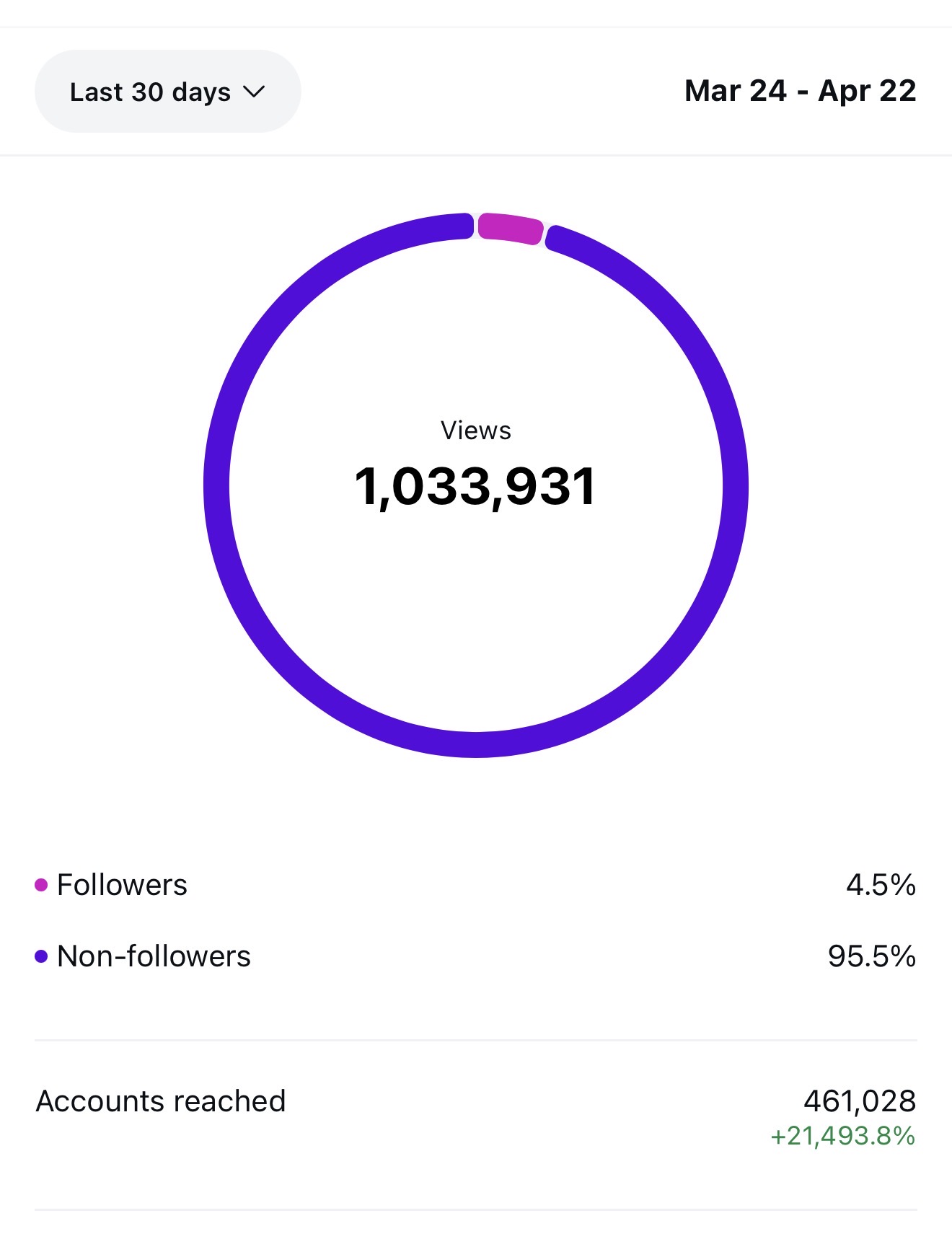 Instagram views: 1,033,931 views, 461,028 accounts reached, Mar 24 – Apr 22
