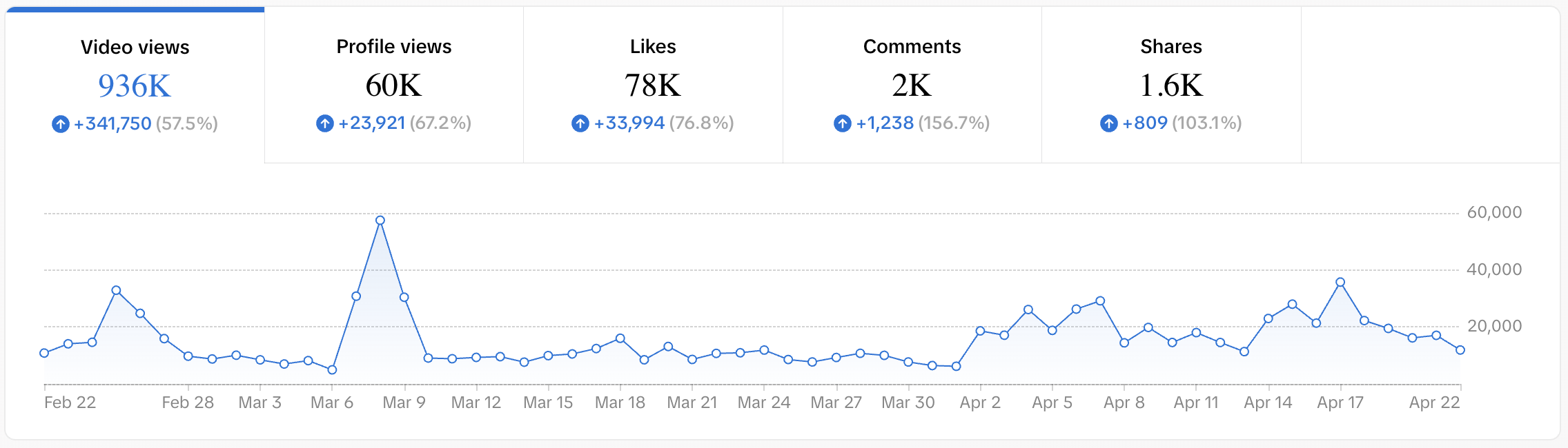 TikTok analytics Feb 13 – Apr 13: video views, profile views, likes, comments and shares